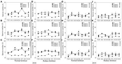 Impacts of corn intercropping with soybean, peanut and millet through different planting patterns on population dynamics and community diversity of insects under fertilizer reduction